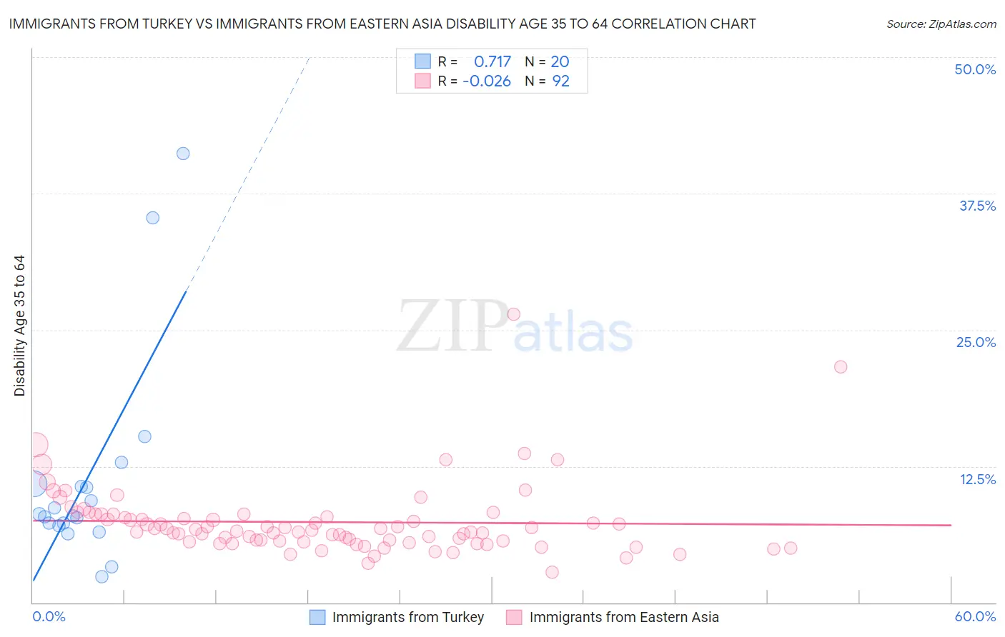 Immigrants from Turkey vs Immigrants from Eastern Asia Disability Age 35 to 64