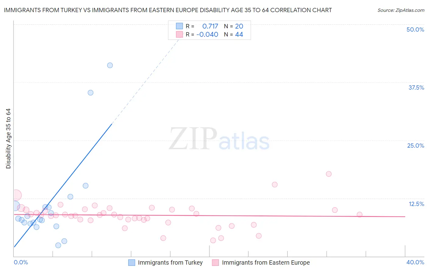 Immigrants from Turkey vs Immigrants from Eastern Europe Disability Age 35 to 64