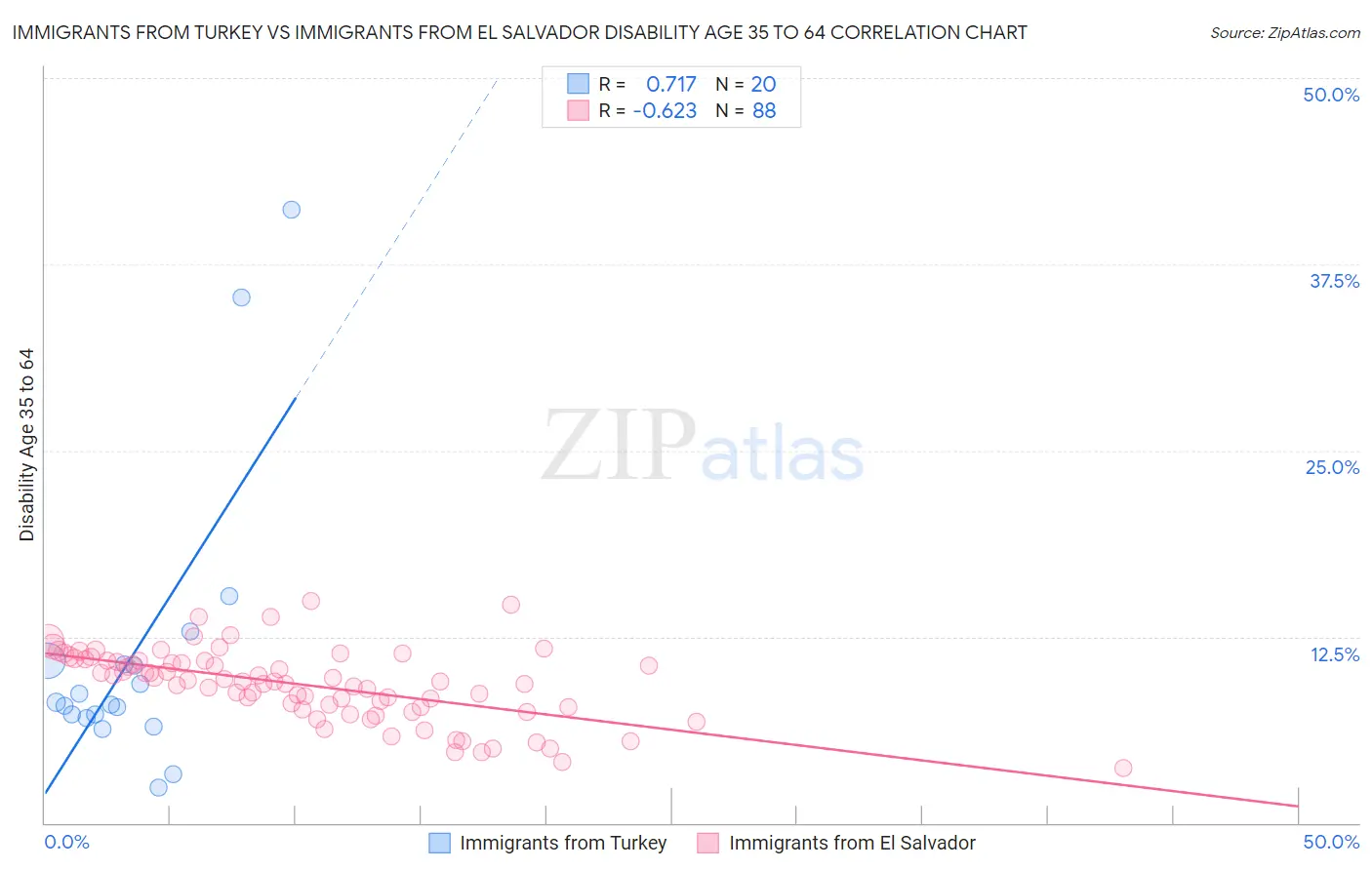 Immigrants from Turkey vs Immigrants from El Salvador Disability Age 35 to 64