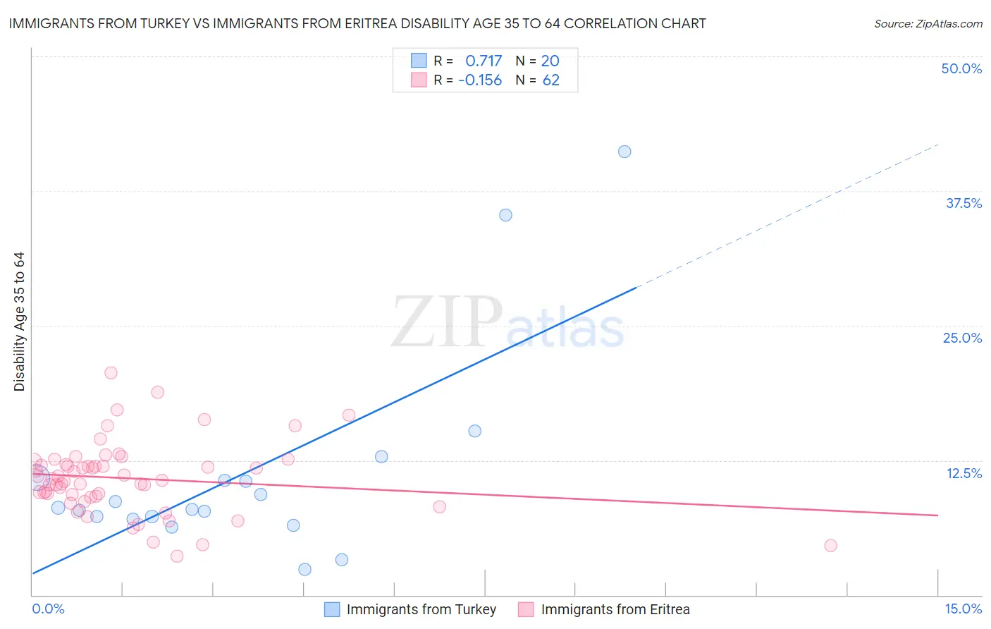 Immigrants from Turkey vs Immigrants from Eritrea Disability Age 35 to 64