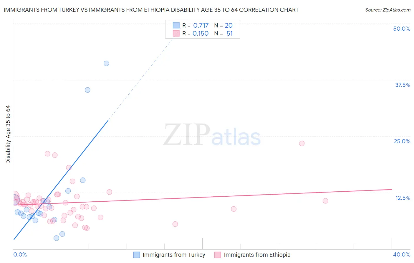 Immigrants from Turkey vs Immigrants from Ethiopia Disability Age 35 to 64