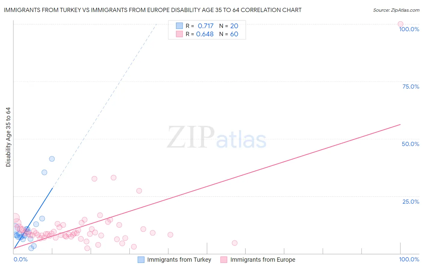 Immigrants from Turkey vs Immigrants from Europe Disability Age 35 to 64