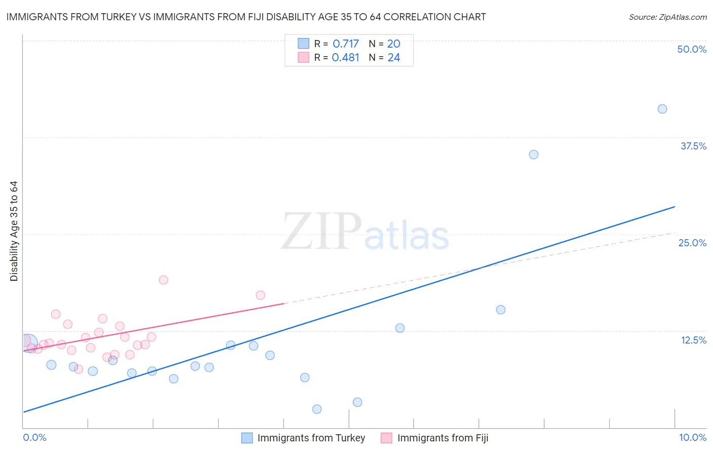 Immigrants from Turkey vs Immigrants from Fiji Disability Age 35 to 64