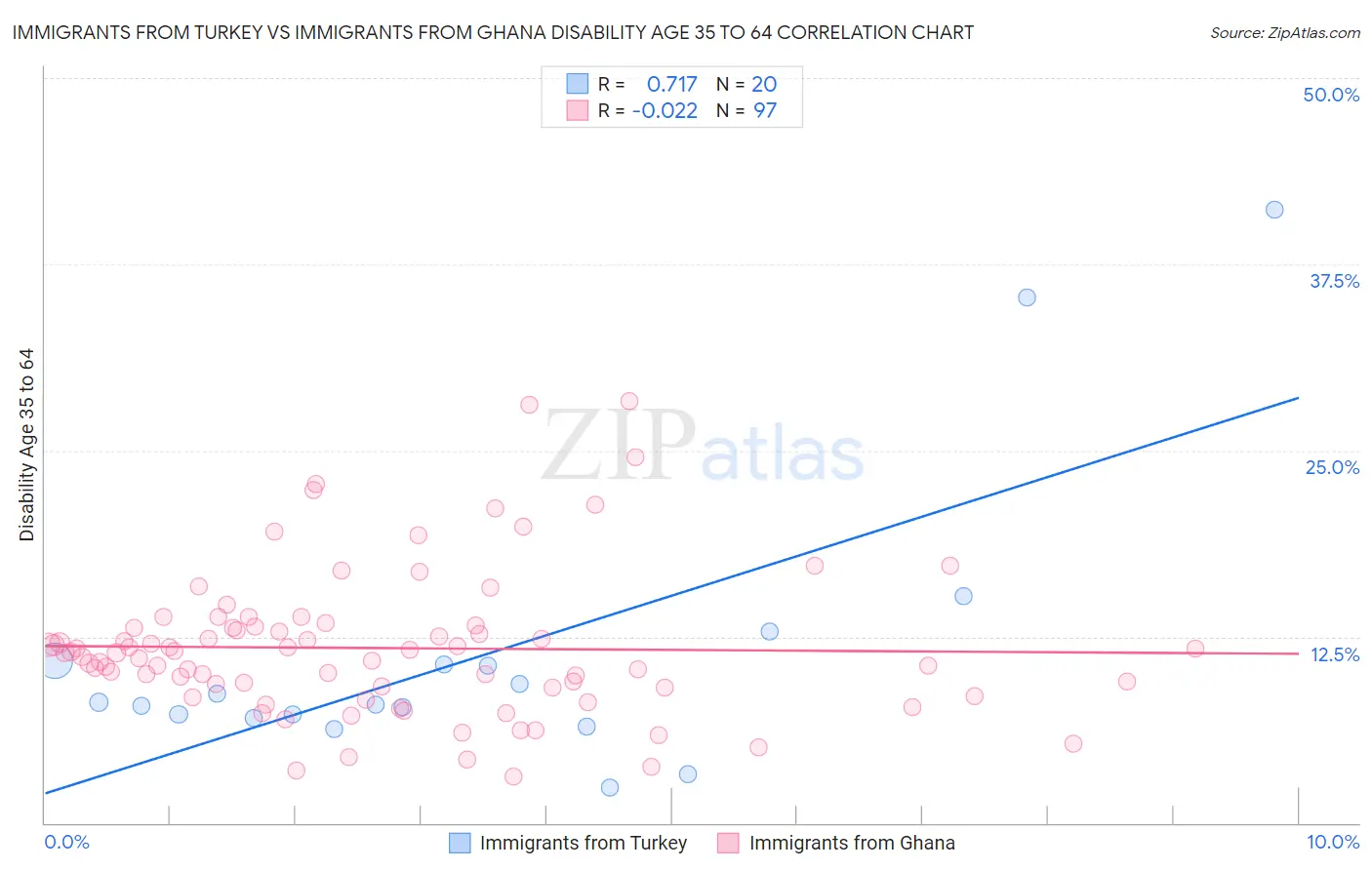 Immigrants from Turkey vs Immigrants from Ghana Disability Age 35 to 64