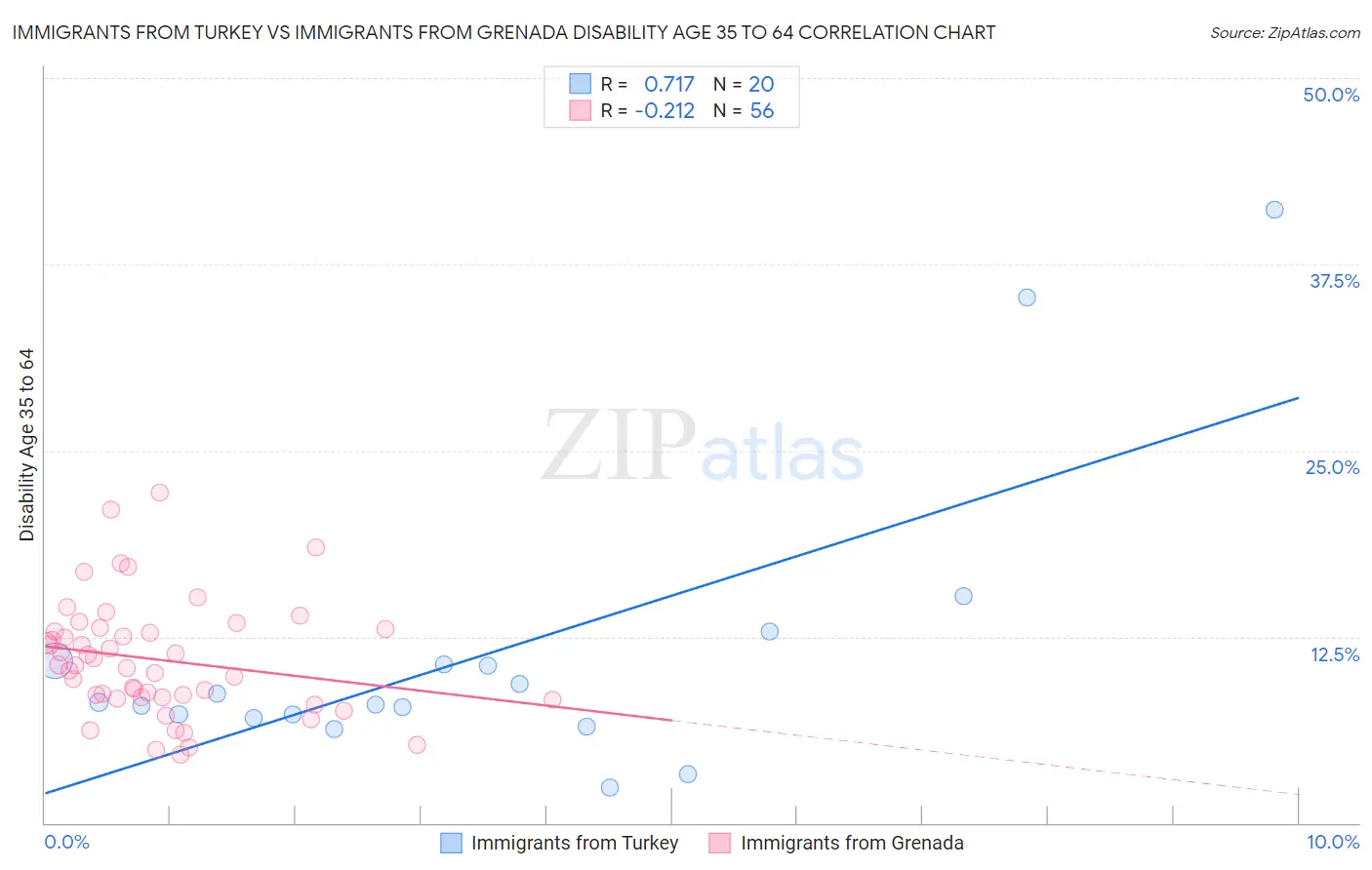 Immigrants from Turkey vs Immigrants from Grenada Disability Age 35 to 64