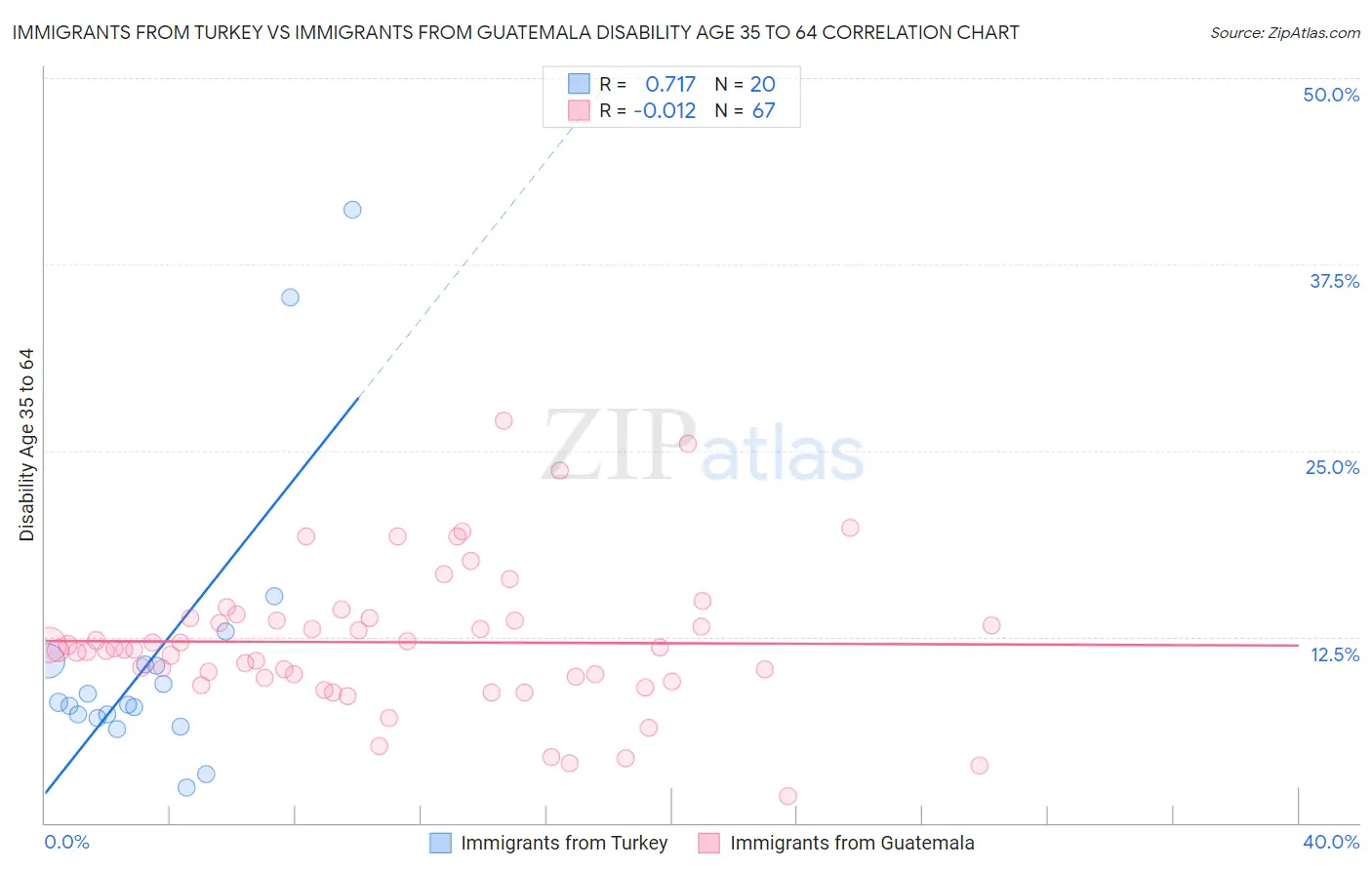 Immigrants from Turkey vs Immigrants from Guatemala Disability Age 35 to 64