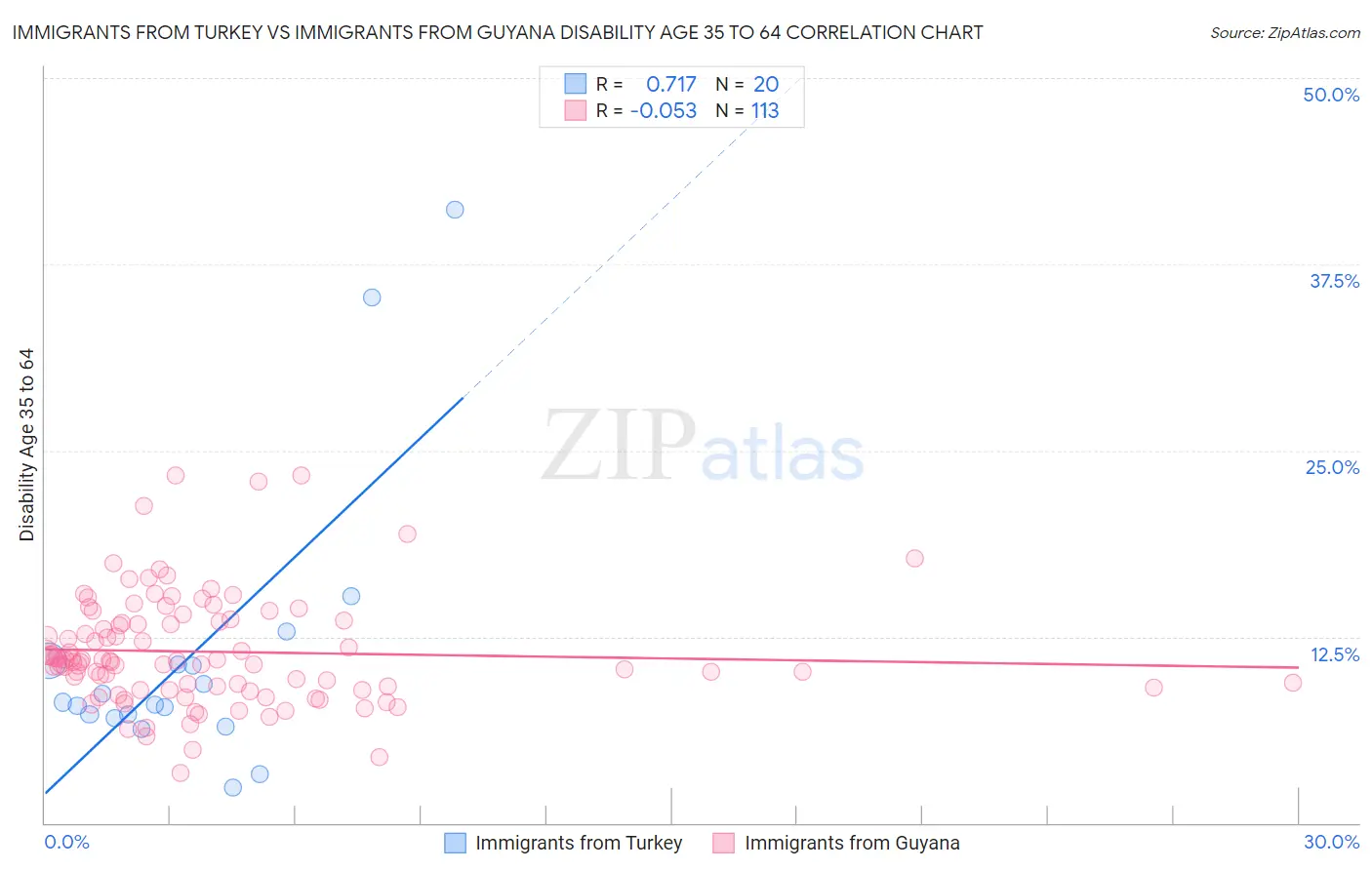 Immigrants from Turkey vs Immigrants from Guyana Disability Age 35 to 64