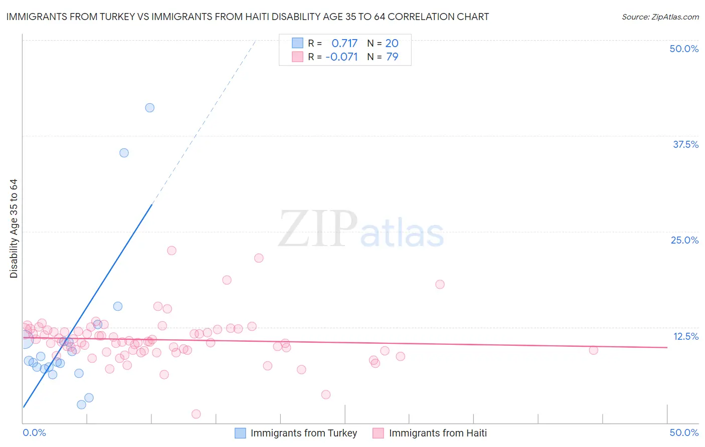 Immigrants from Turkey vs Immigrants from Haiti Disability Age 35 to 64