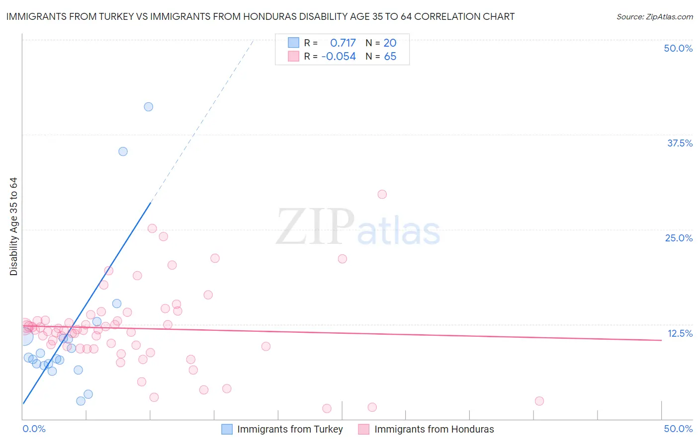Immigrants from Turkey vs Immigrants from Honduras Disability Age 35 to 64