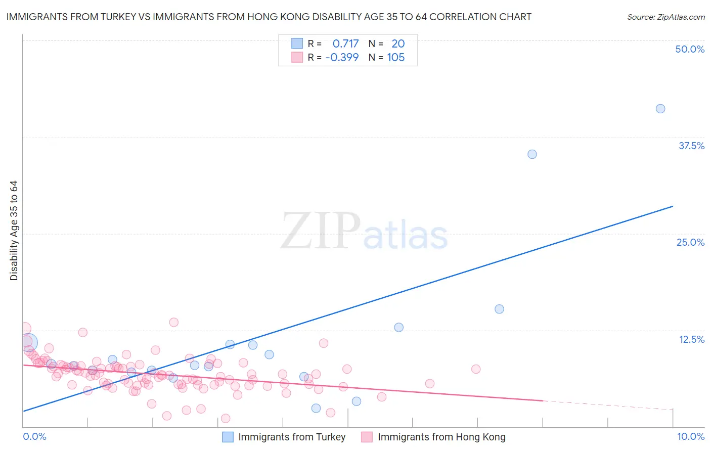 Immigrants from Turkey vs Immigrants from Hong Kong Disability Age 35 to 64