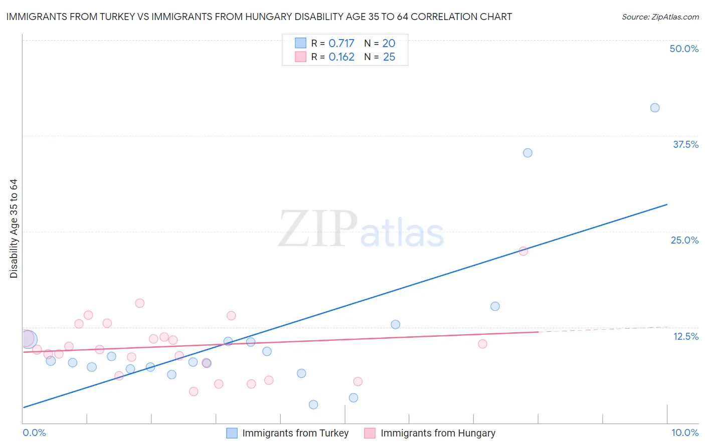 Immigrants from Turkey vs Immigrants from Hungary Disability Age 35 to 64