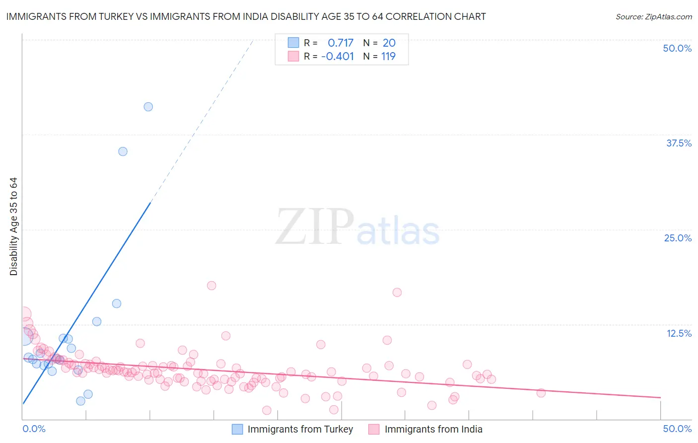 Immigrants from Turkey vs Immigrants from India Disability Age 35 to 64