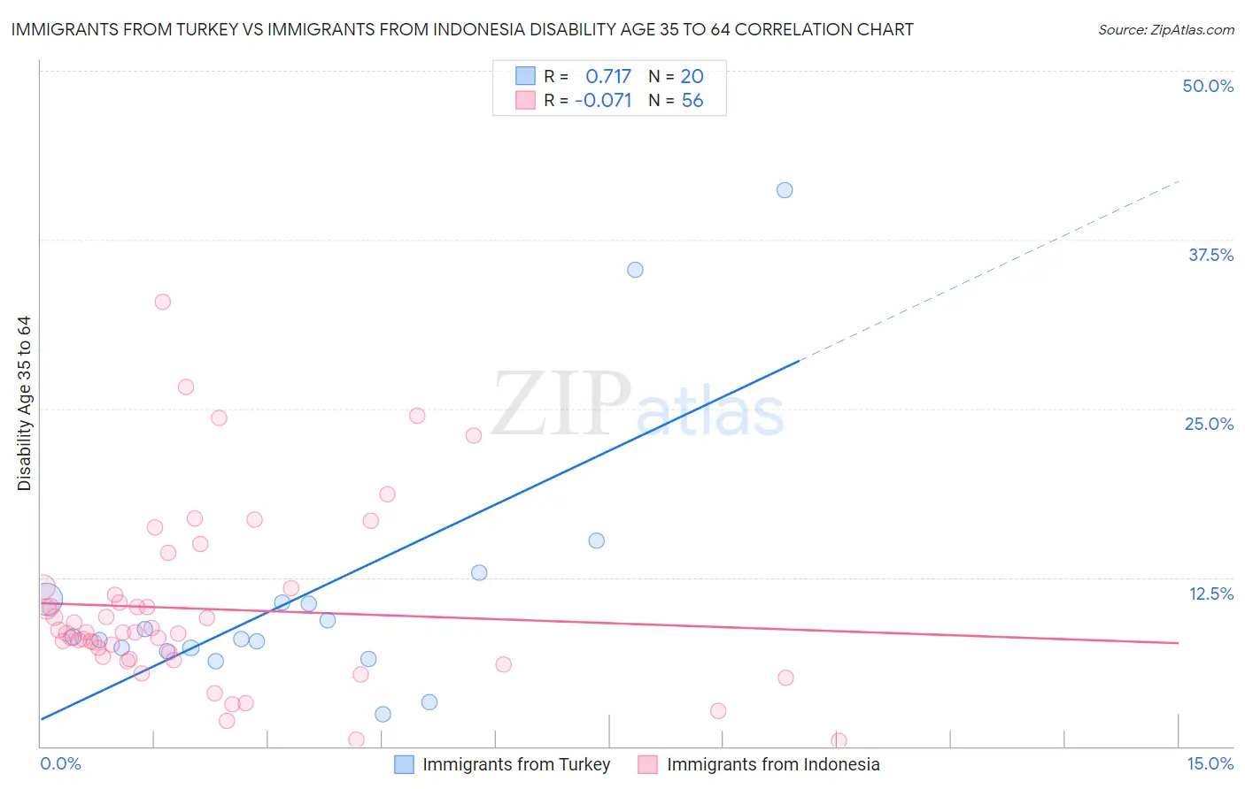 Immigrants from Turkey vs Immigrants from Indonesia Disability Age 35 to 64