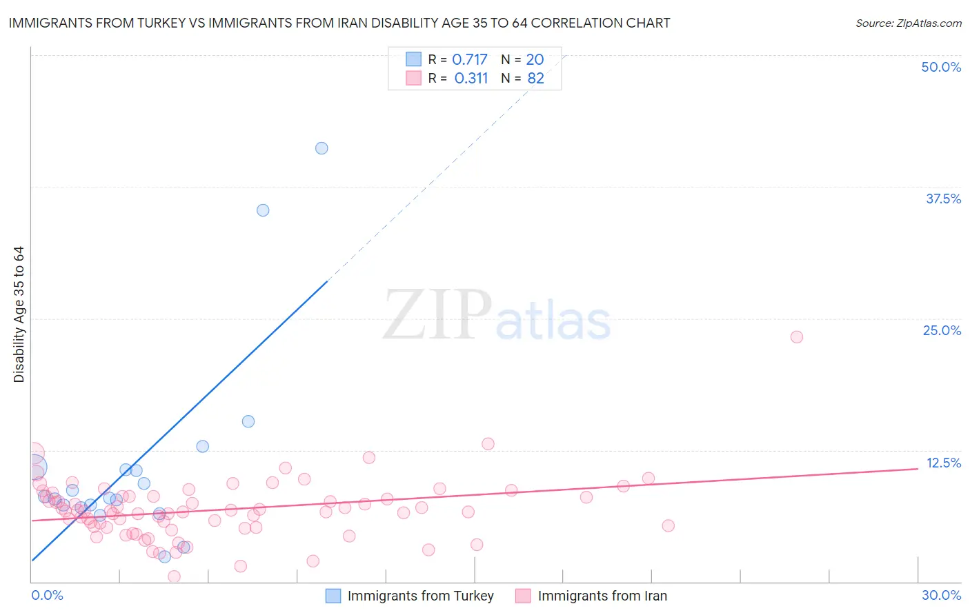 Immigrants from Turkey vs Immigrants from Iran Disability Age 35 to 64