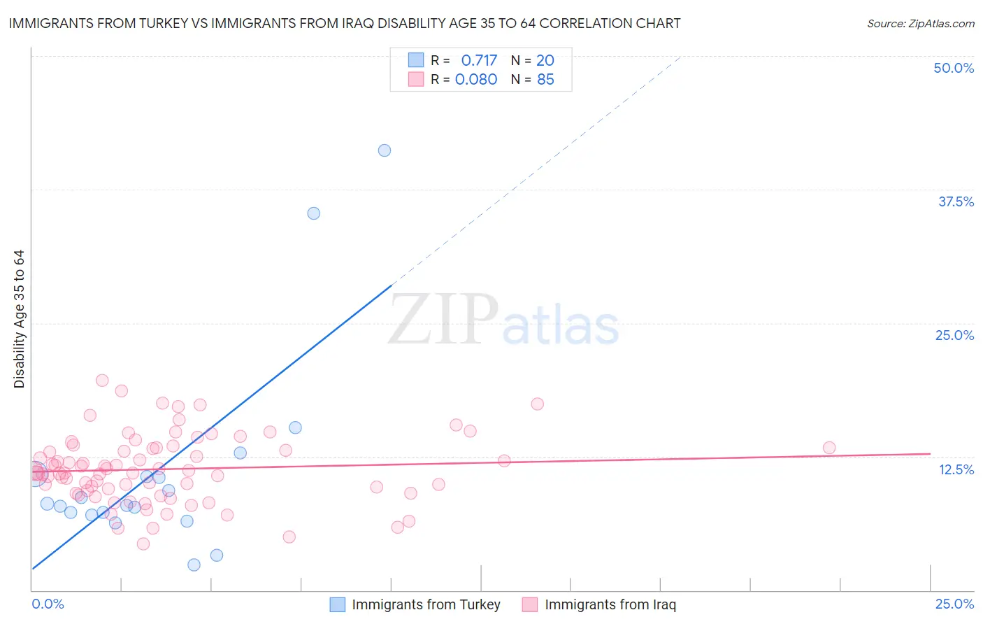 Immigrants from Turkey vs Immigrants from Iraq Disability Age 35 to 64