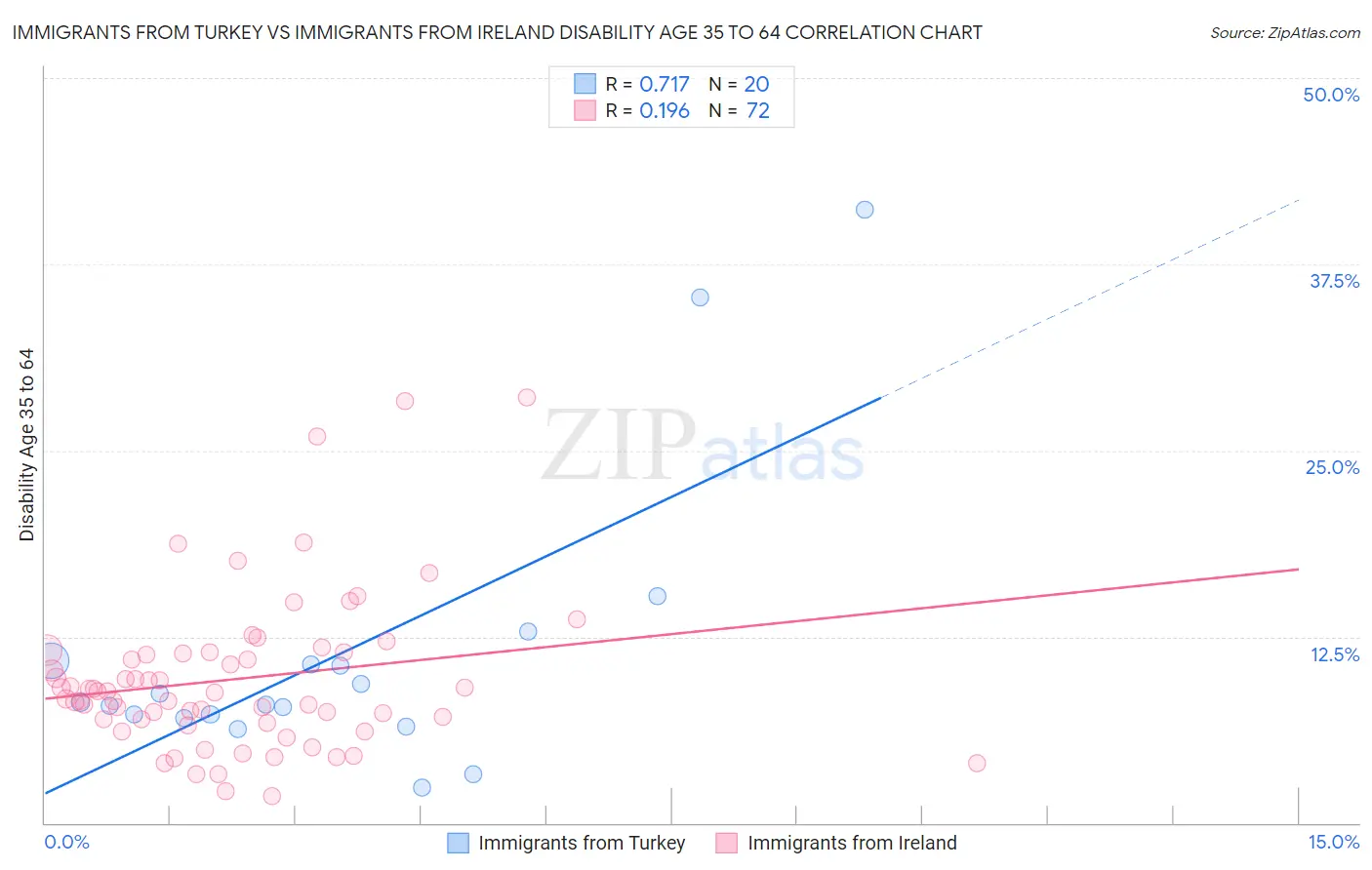 Immigrants from Turkey vs Immigrants from Ireland Disability Age 35 to 64