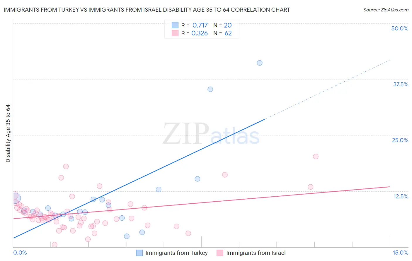 Immigrants from Turkey vs Immigrants from Israel Disability Age 35 to 64