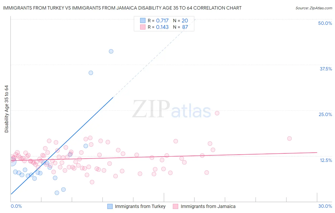 Immigrants from Turkey vs Immigrants from Jamaica Disability Age 35 to 64