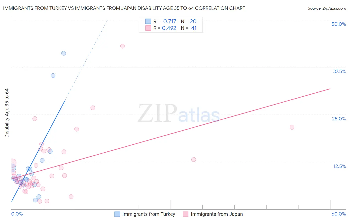 Immigrants from Turkey vs Immigrants from Japan Disability Age 35 to 64