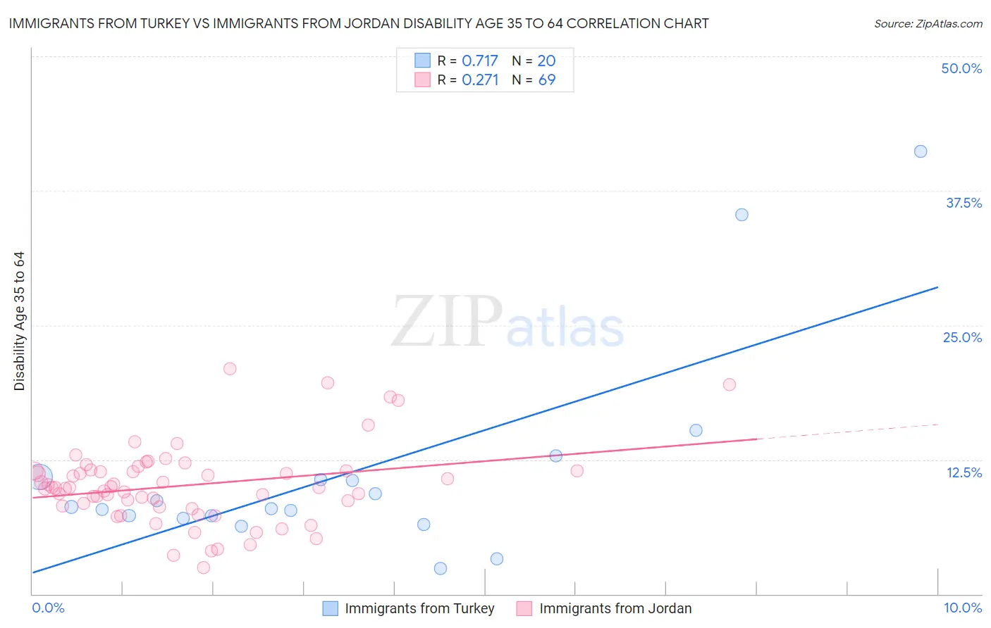 Immigrants from Turkey vs Immigrants from Jordan Disability Age 35 to 64