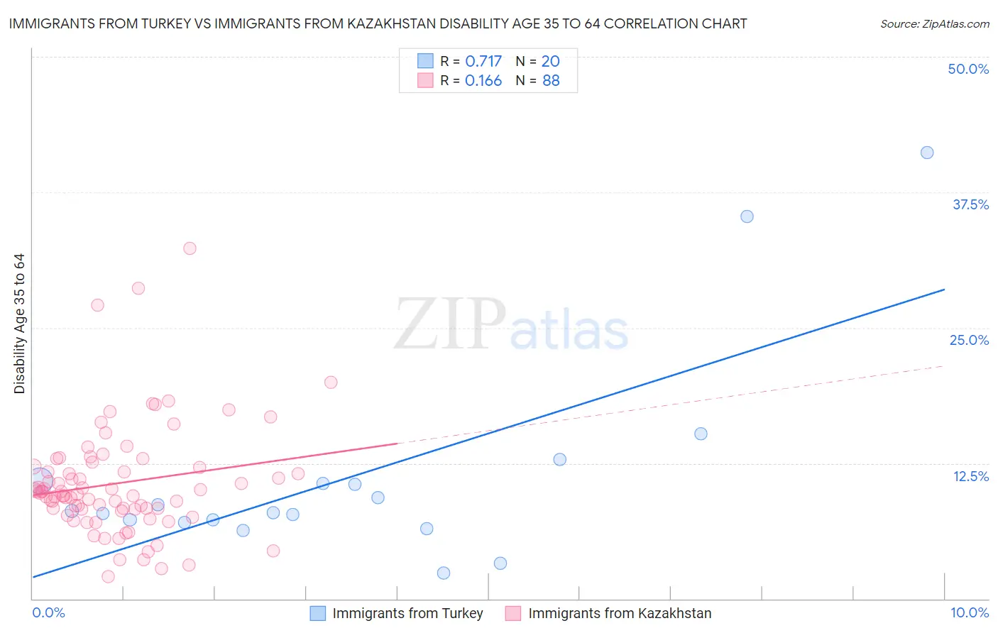 Immigrants from Turkey vs Immigrants from Kazakhstan Disability Age 35 to 64