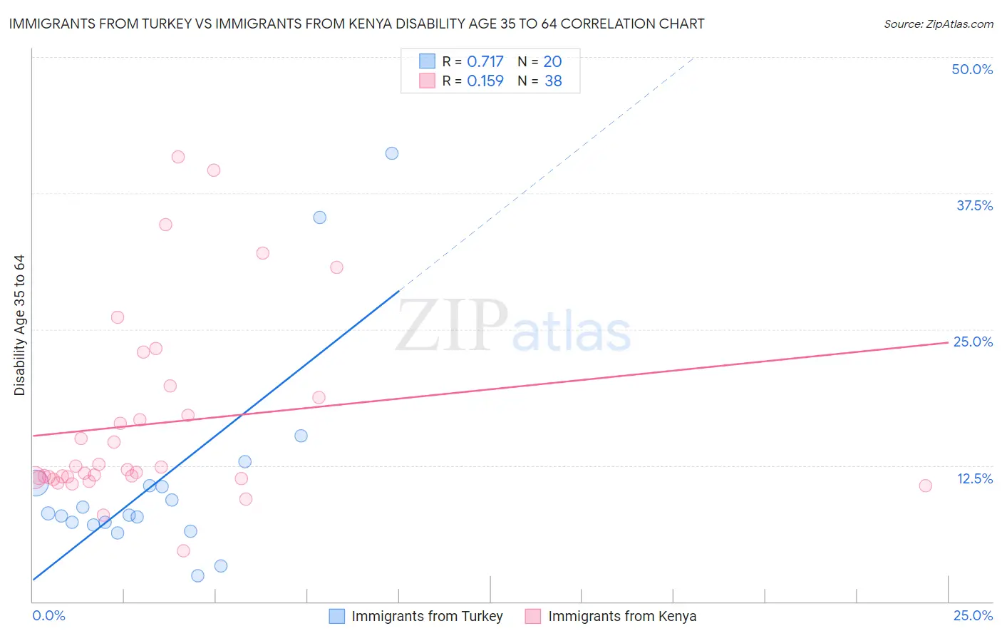 Immigrants from Turkey vs Immigrants from Kenya Disability Age 35 to 64
