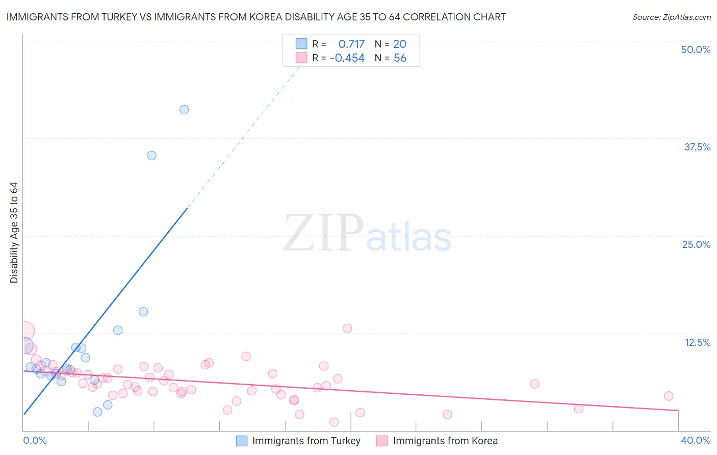 Immigrants from Turkey vs Immigrants from Korea Disability Age 35 to 64
