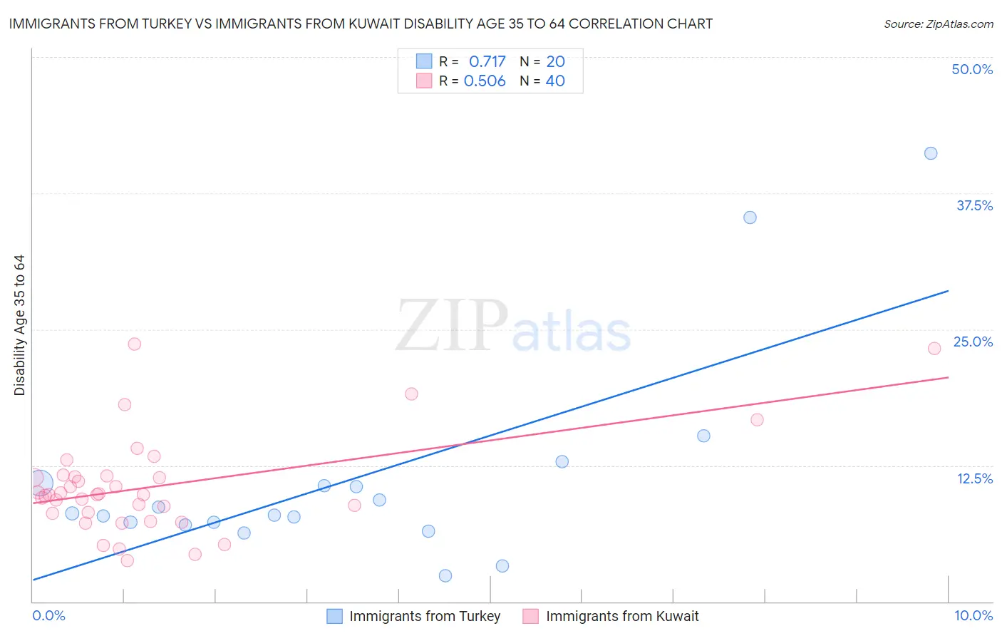 Immigrants from Turkey vs Immigrants from Kuwait Disability Age 35 to 64