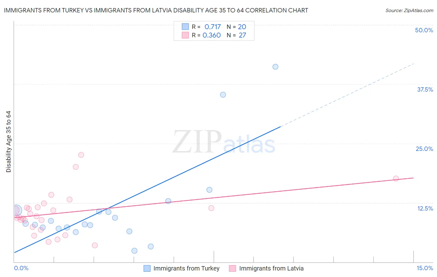 Immigrants from Turkey vs Immigrants from Latvia Disability Age 35 to 64