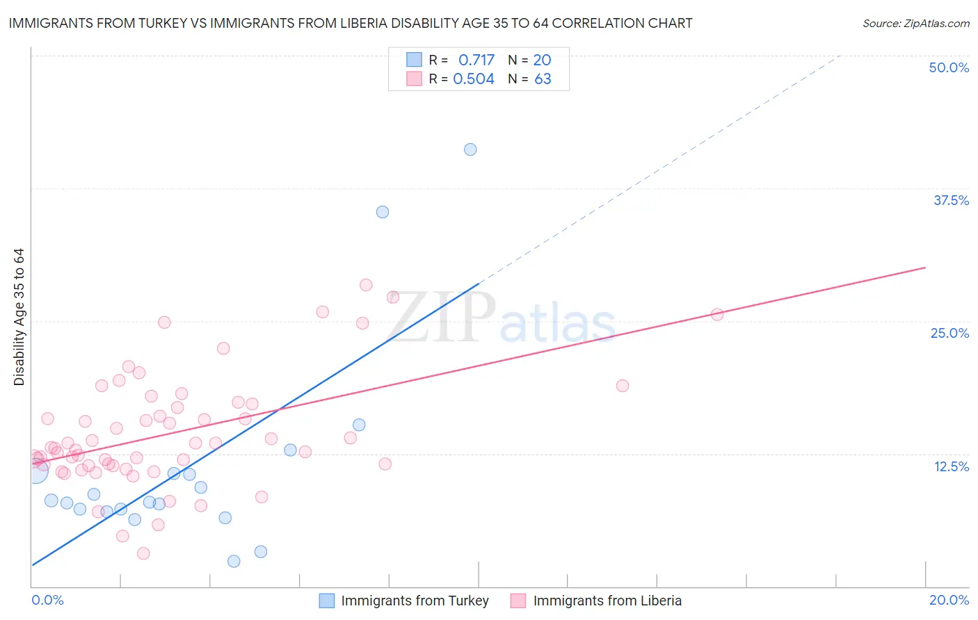 Immigrants from Turkey vs Immigrants from Liberia Disability Age 35 to 64