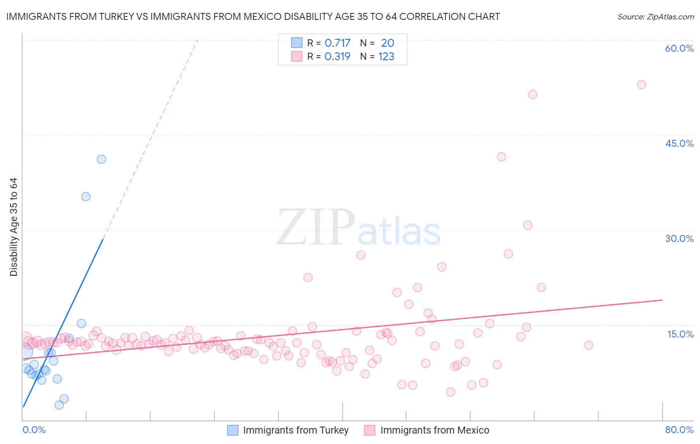 Immigrants from Turkey vs Immigrants from Mexico Disability Age 35 to 64