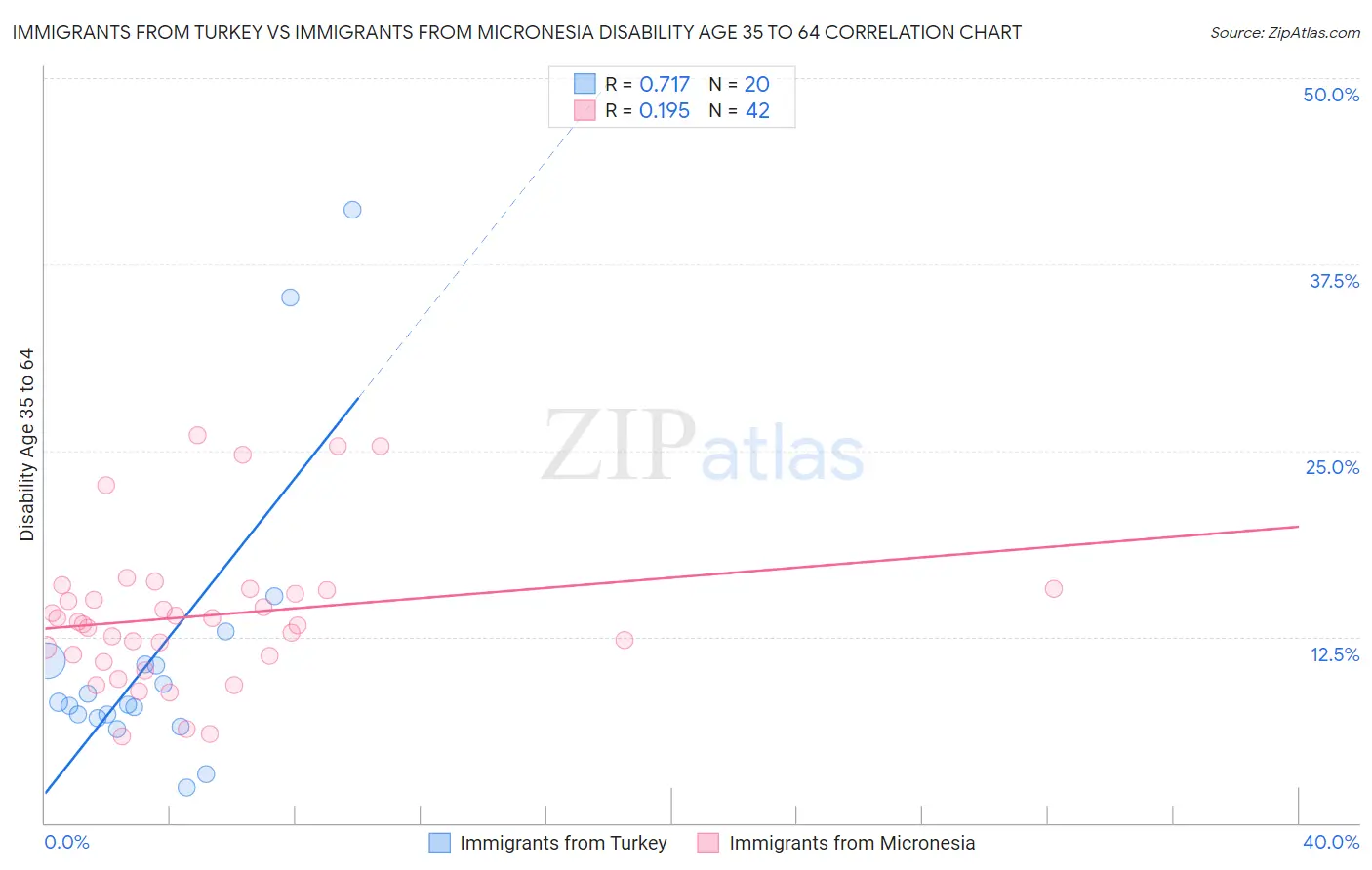 Immigrants from Turkey vs Immigrants from Micronesia Disability Age 35 to 64