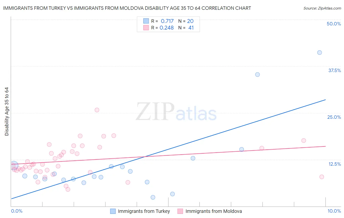 Immigrants from Turkey vs Immigrants from Moldova Disability Age 35 to 64