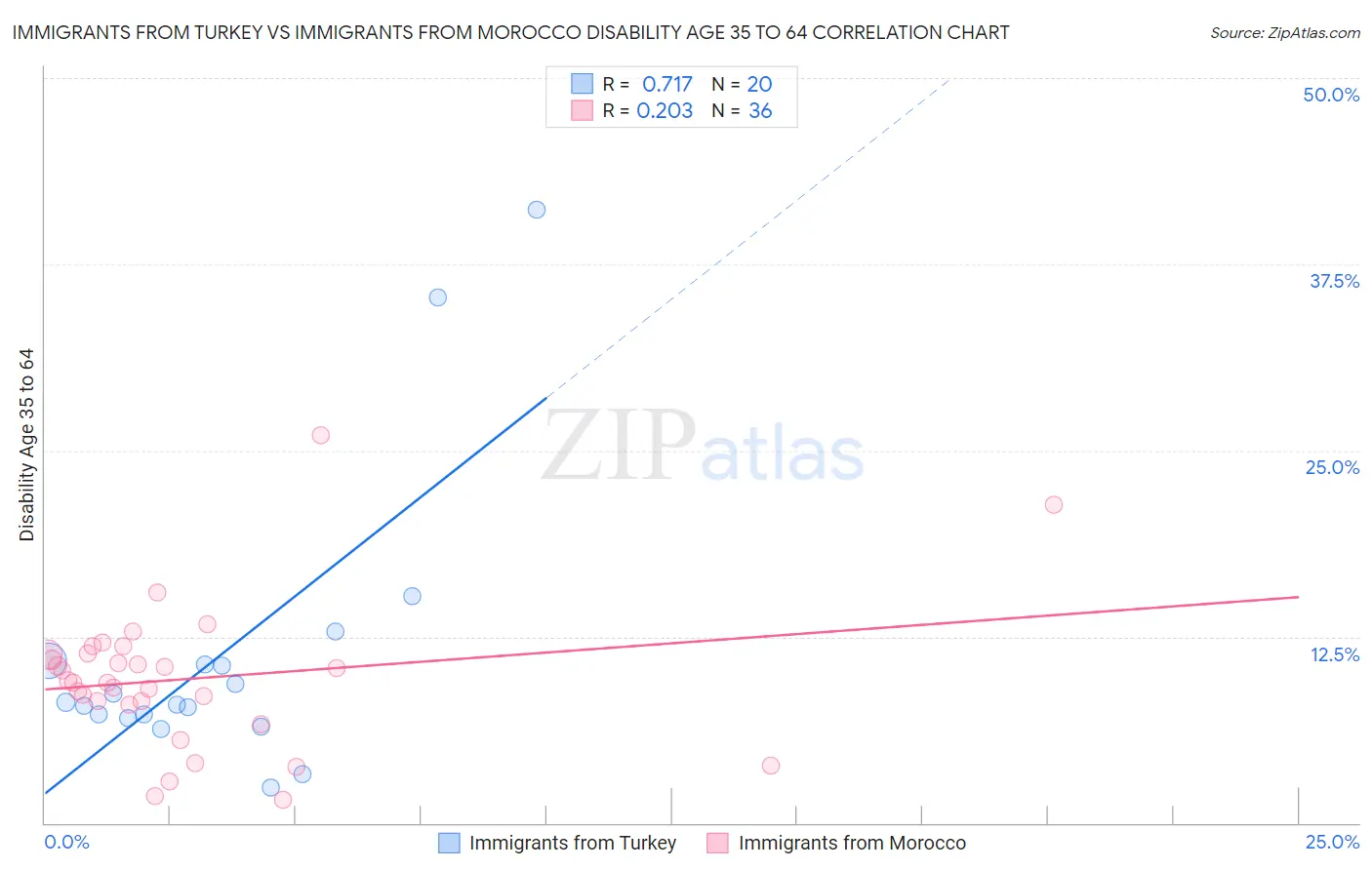 Immigrants from Turkey vs Immigrants from Morocco Disability Age 35 to 64