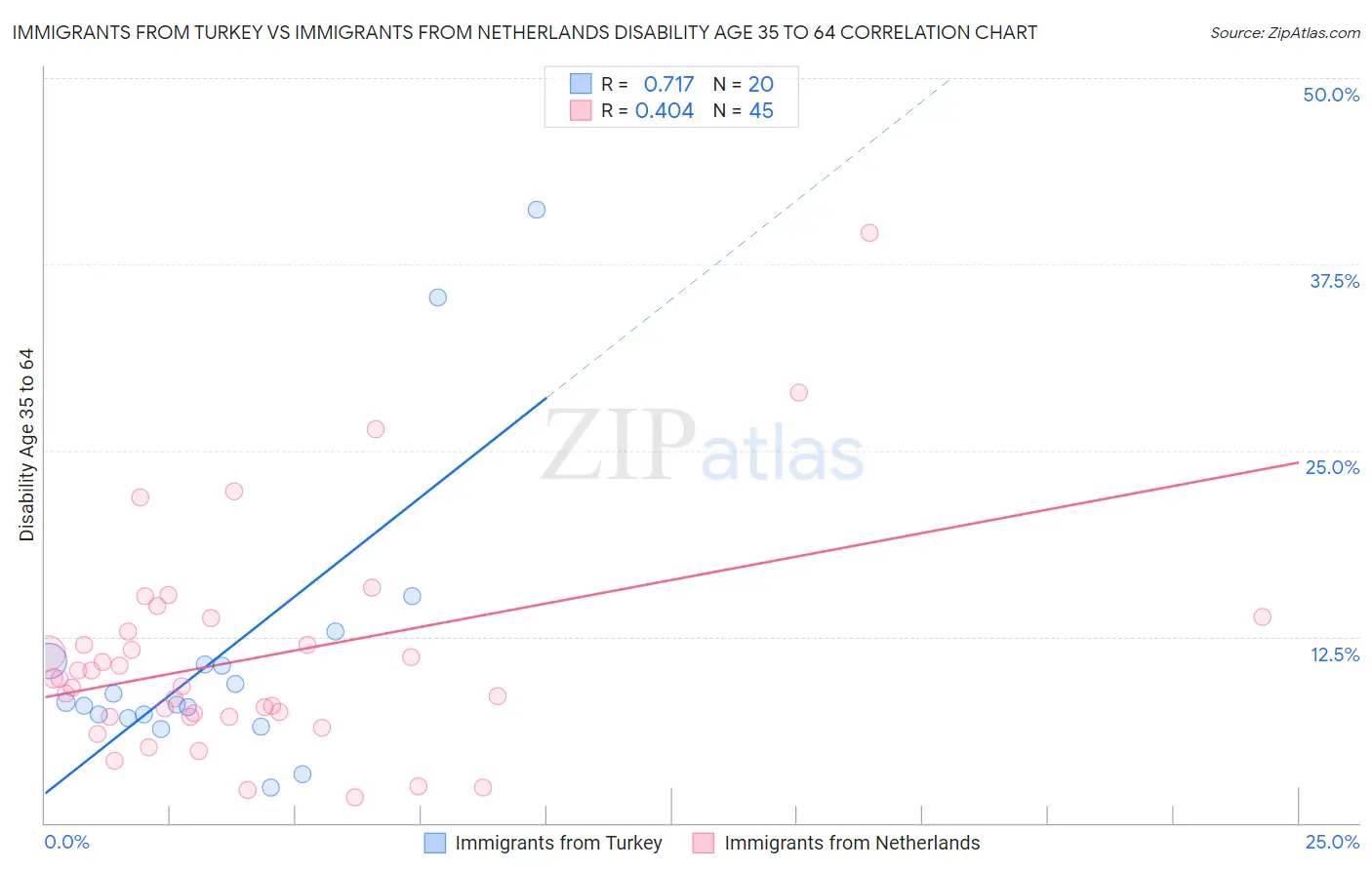 Immigrants from Turkey vs Immigrants from Netherlands Disability Age 35 to 64