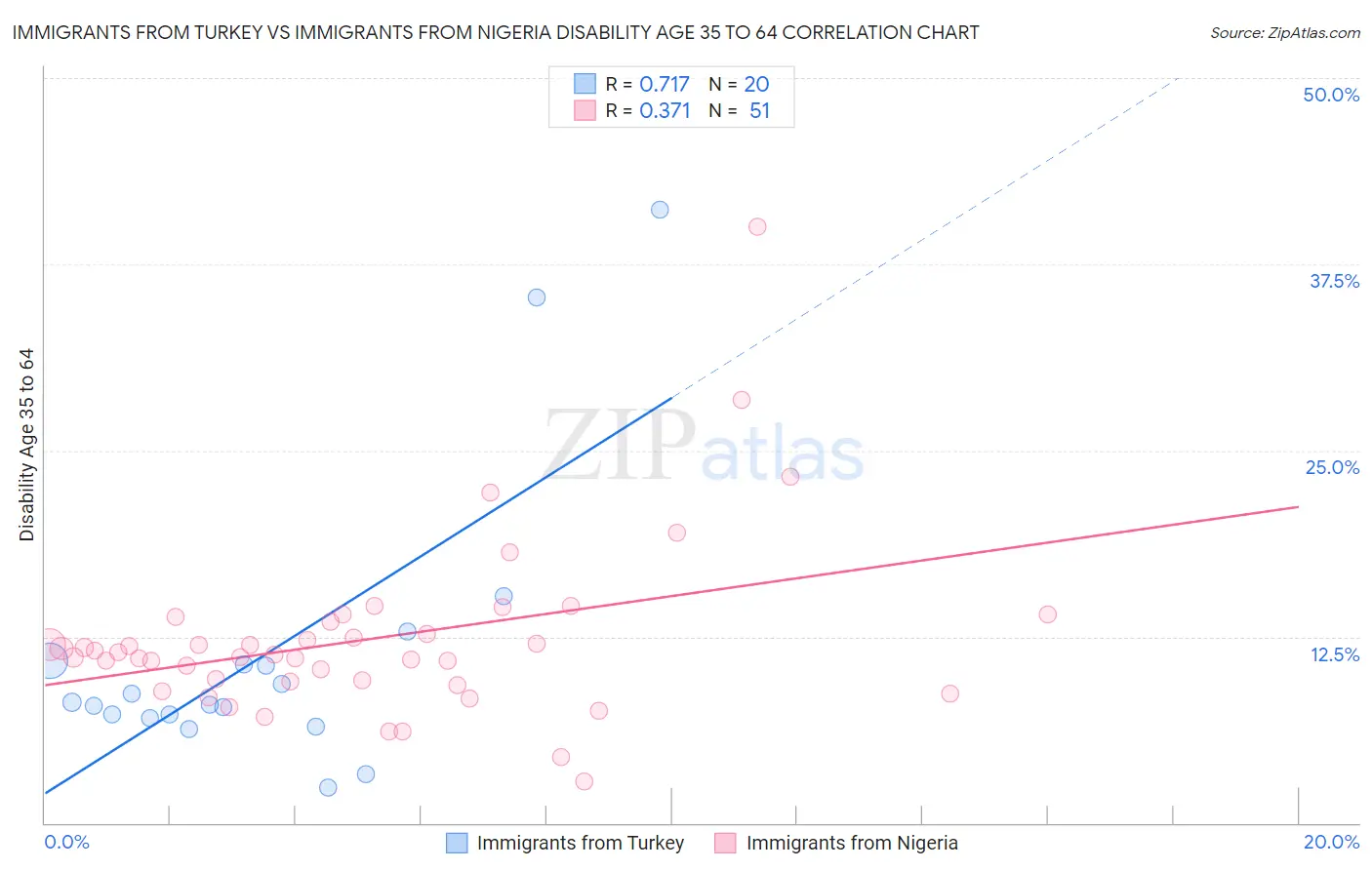 Immigrants from Turkey vs Immigrants from Nigeria Disability Age 35 to 64