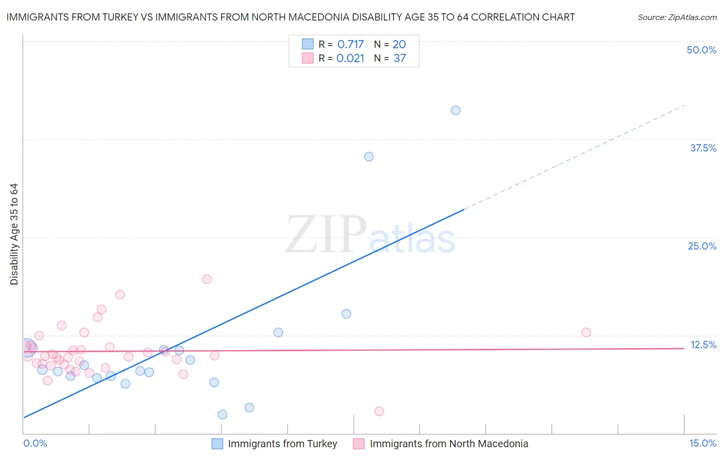 Immigrants from Turkey vs Immigrants from North Macedonia Disability Age 35 to 64