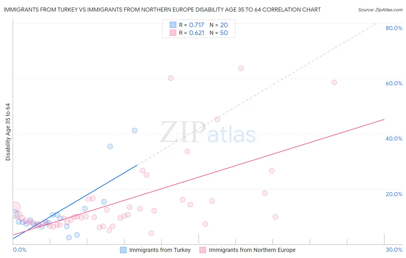 Immigrants from Turkey vs Immigrants from Northern Europe Disability Age 35 to 64