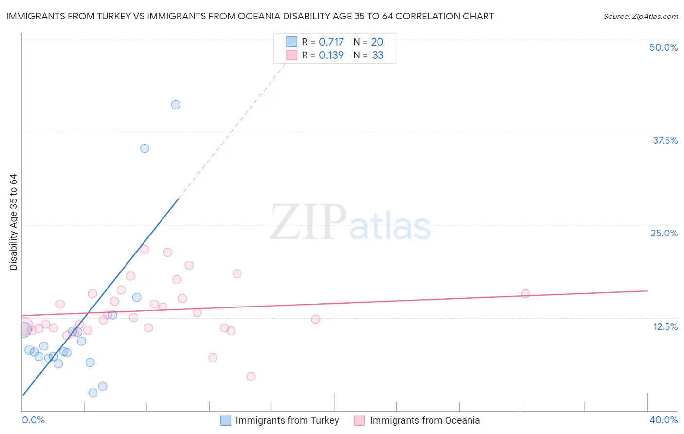 Immigrants from Turkey vs Immigrants from Oceania Disability Age 35 to 64