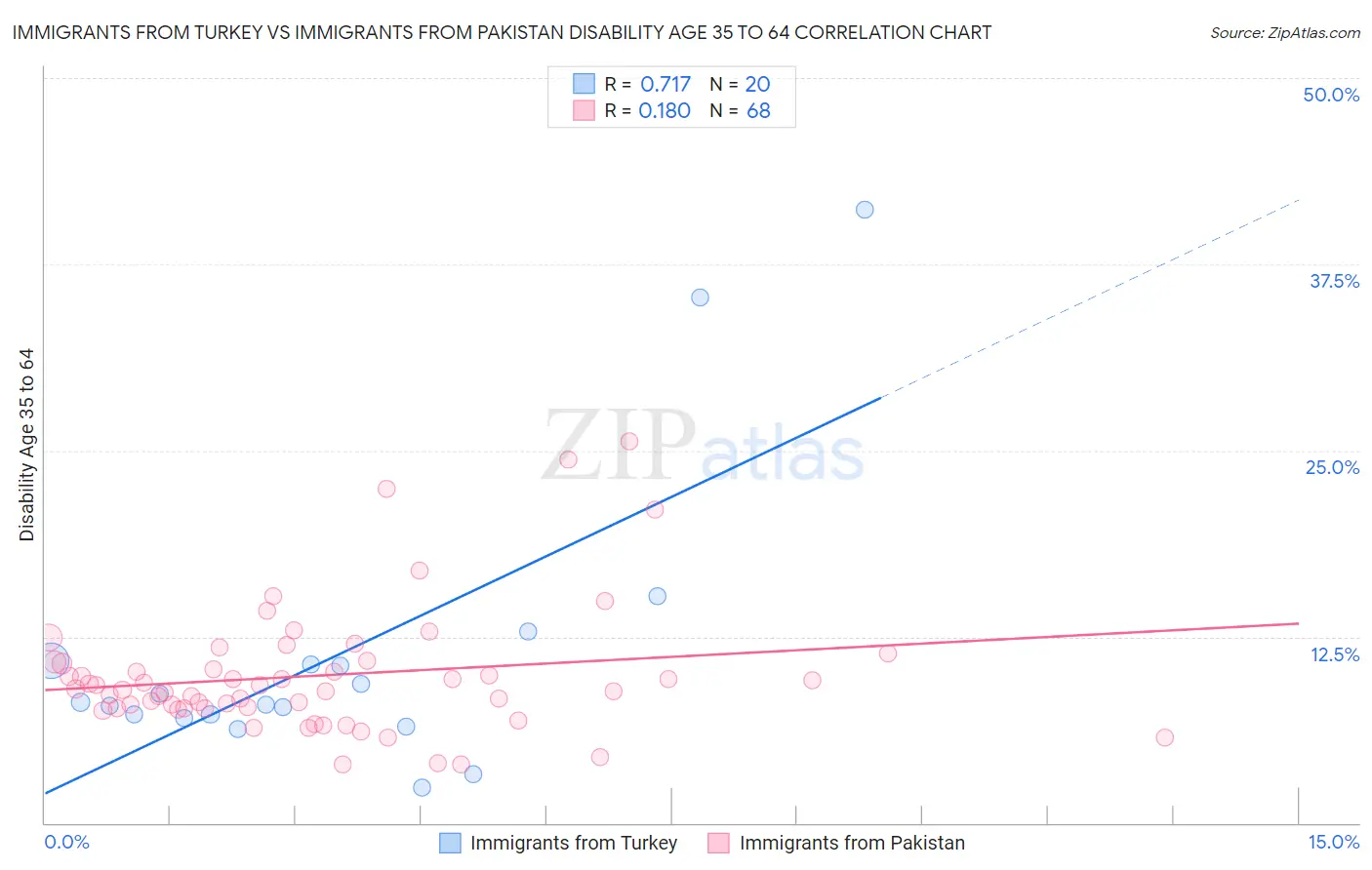 Immigrants from Turkey vs Immigrants from Pakistan Disability Age 35 to 64