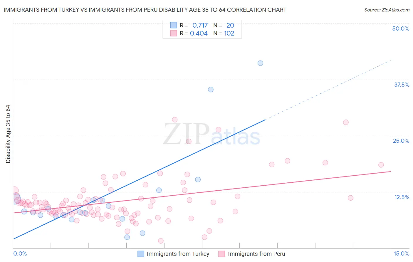 Immigrants from Turkey vs Immigrants from Peru Disability Age 35 to 64