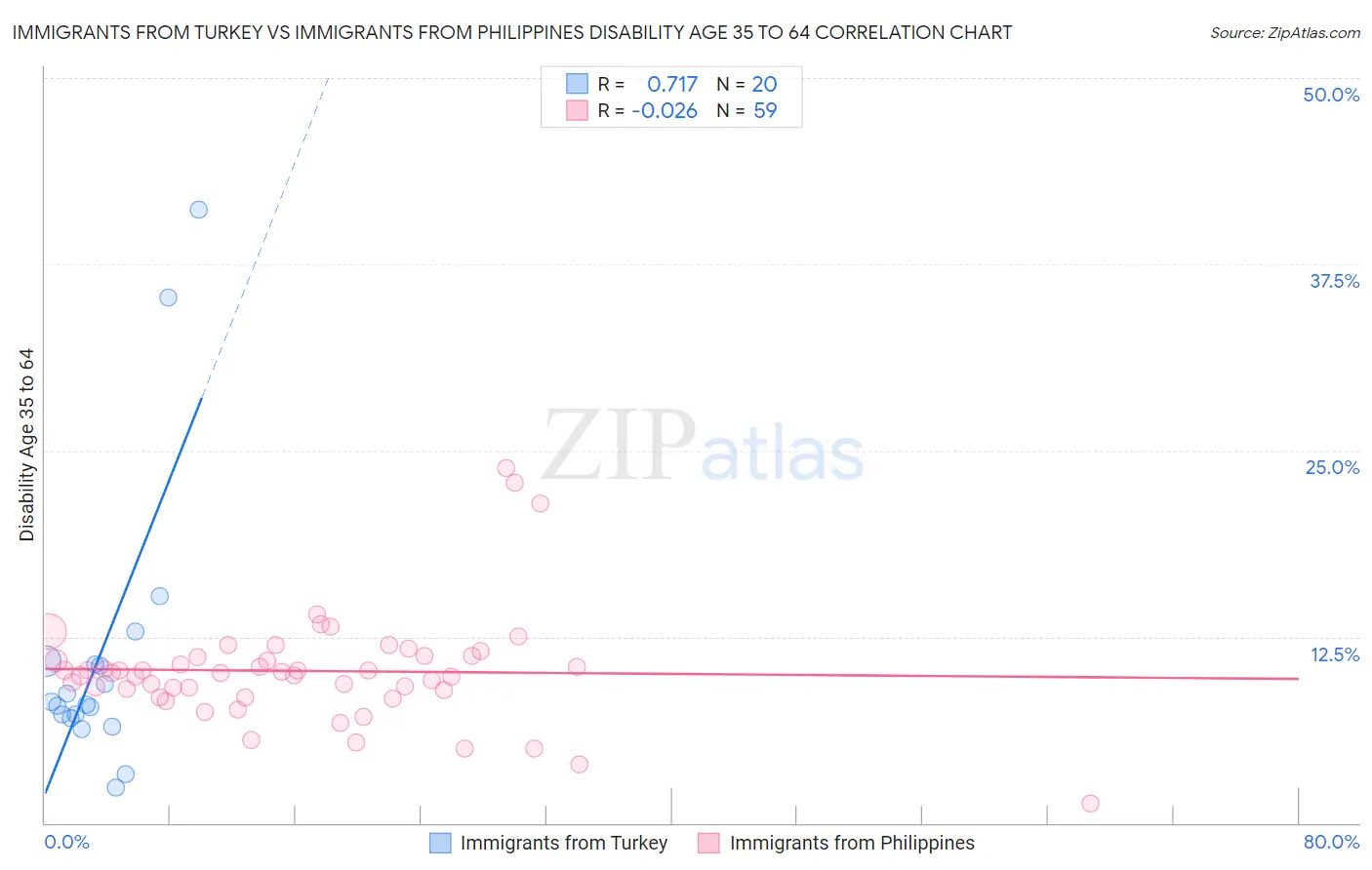 Immigrants from Turkey vs Immigrants from Philippines Disability Age 35 to 64