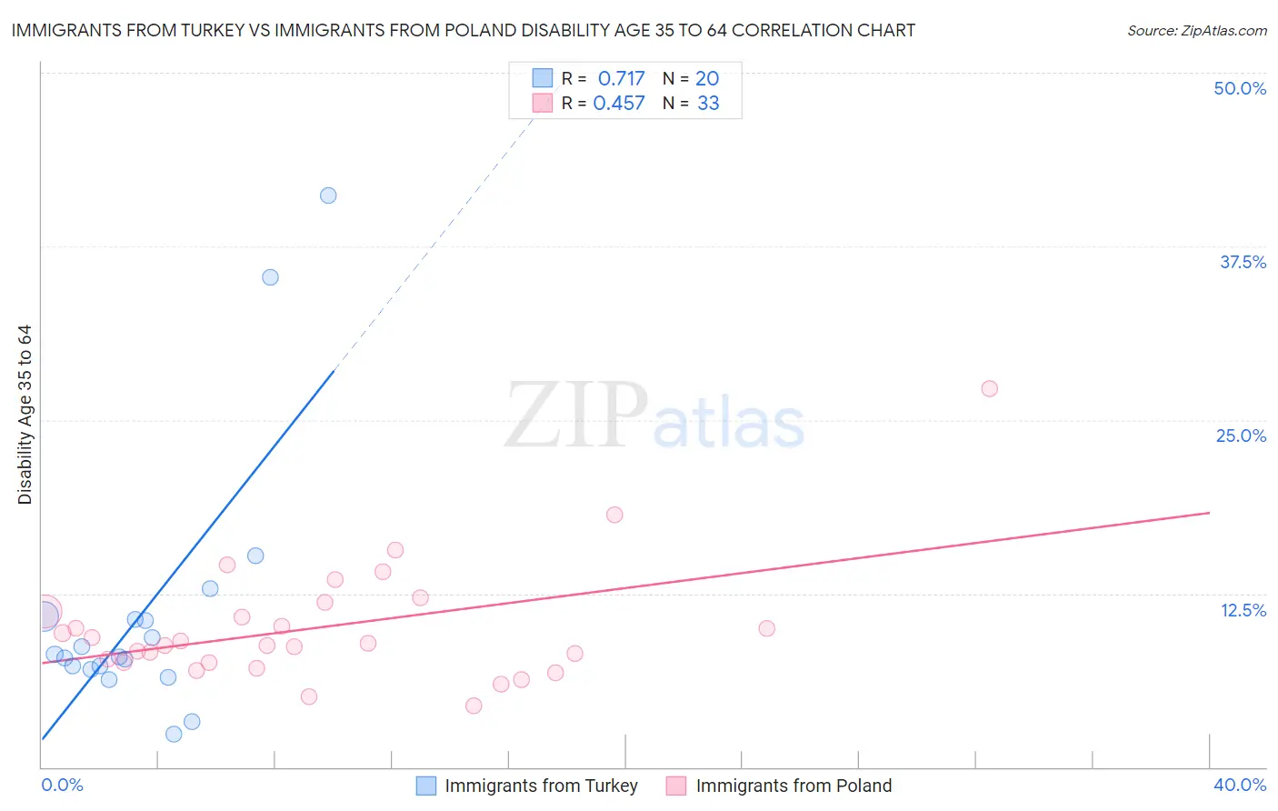Immigrants from Turkey vs Immigrants from Poland Disability Age 35 to 64