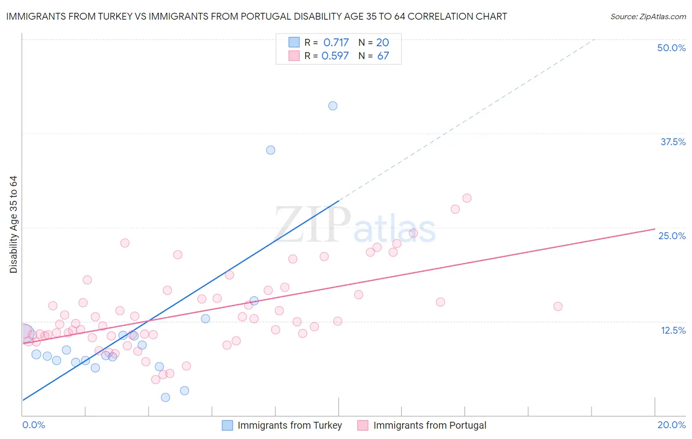 Immigrants from Turkey vs Immigrants from Portugal Disability Age 35 to 64