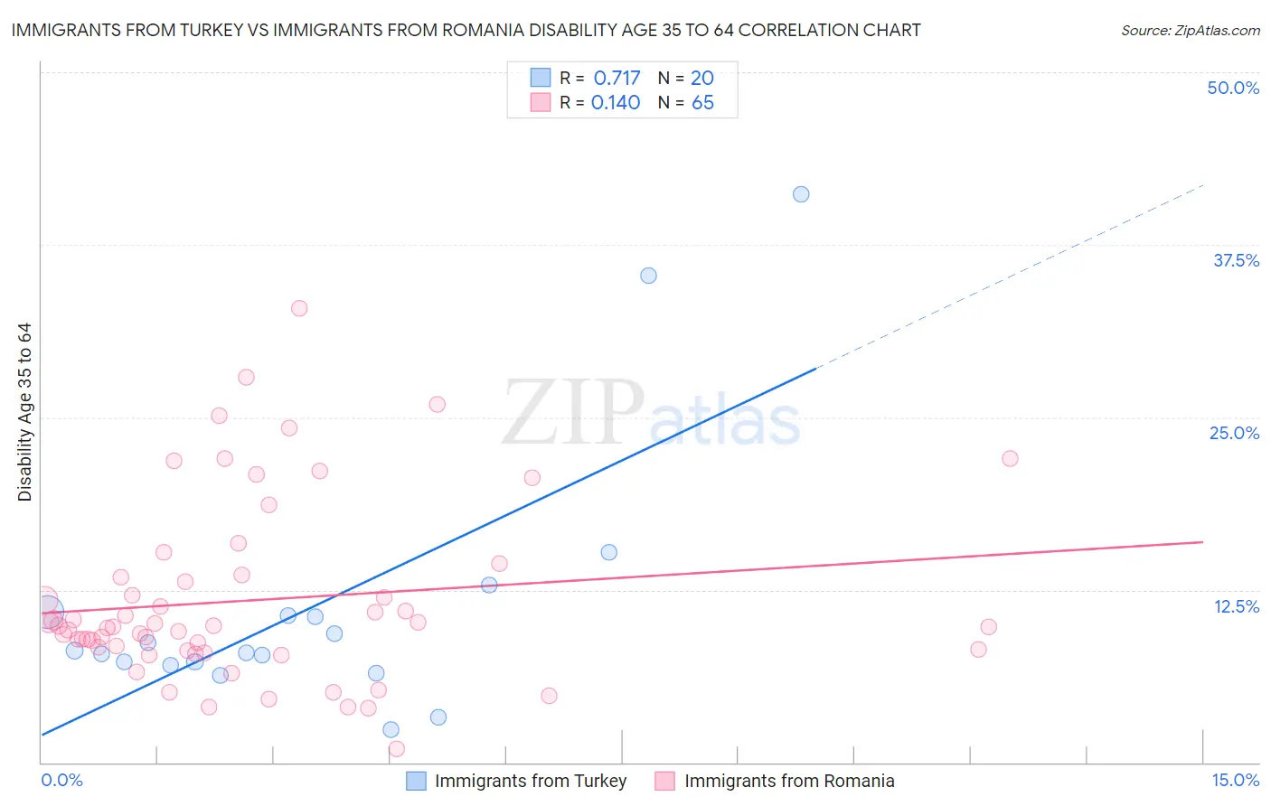Immigrants from Turkey vs Immigrants from Romania Disability Age 35 to 64