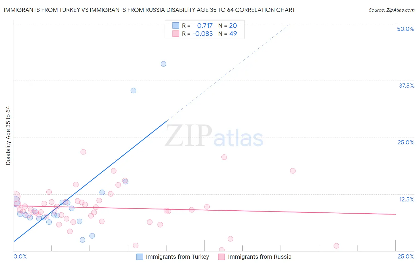 Immigrants from Turkey vs Immigrants from Russia Disability Age 35 to 64
