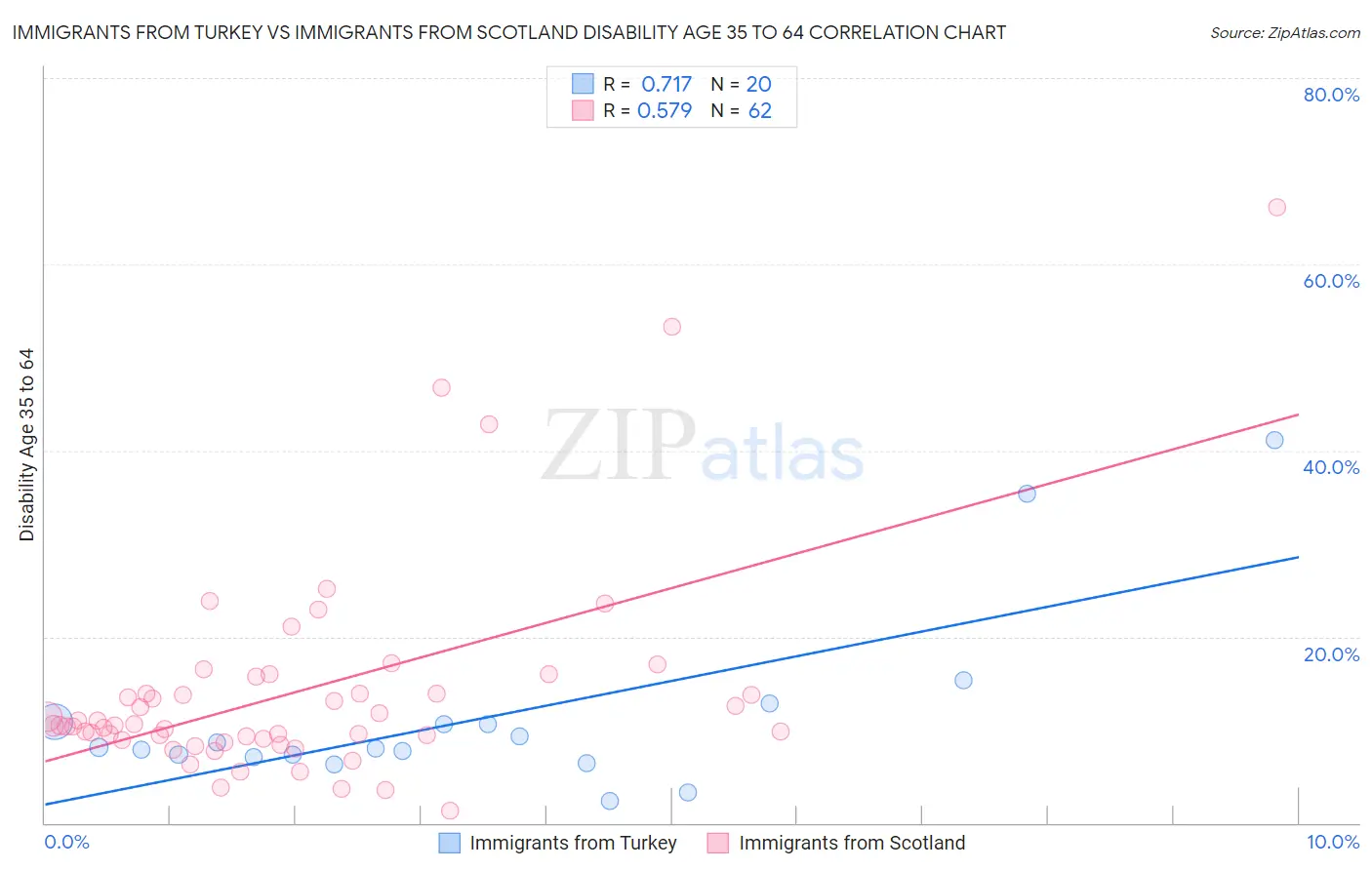 Immigrants from Turkey vs Immigrants from Scotland Disability Age 35 to 64