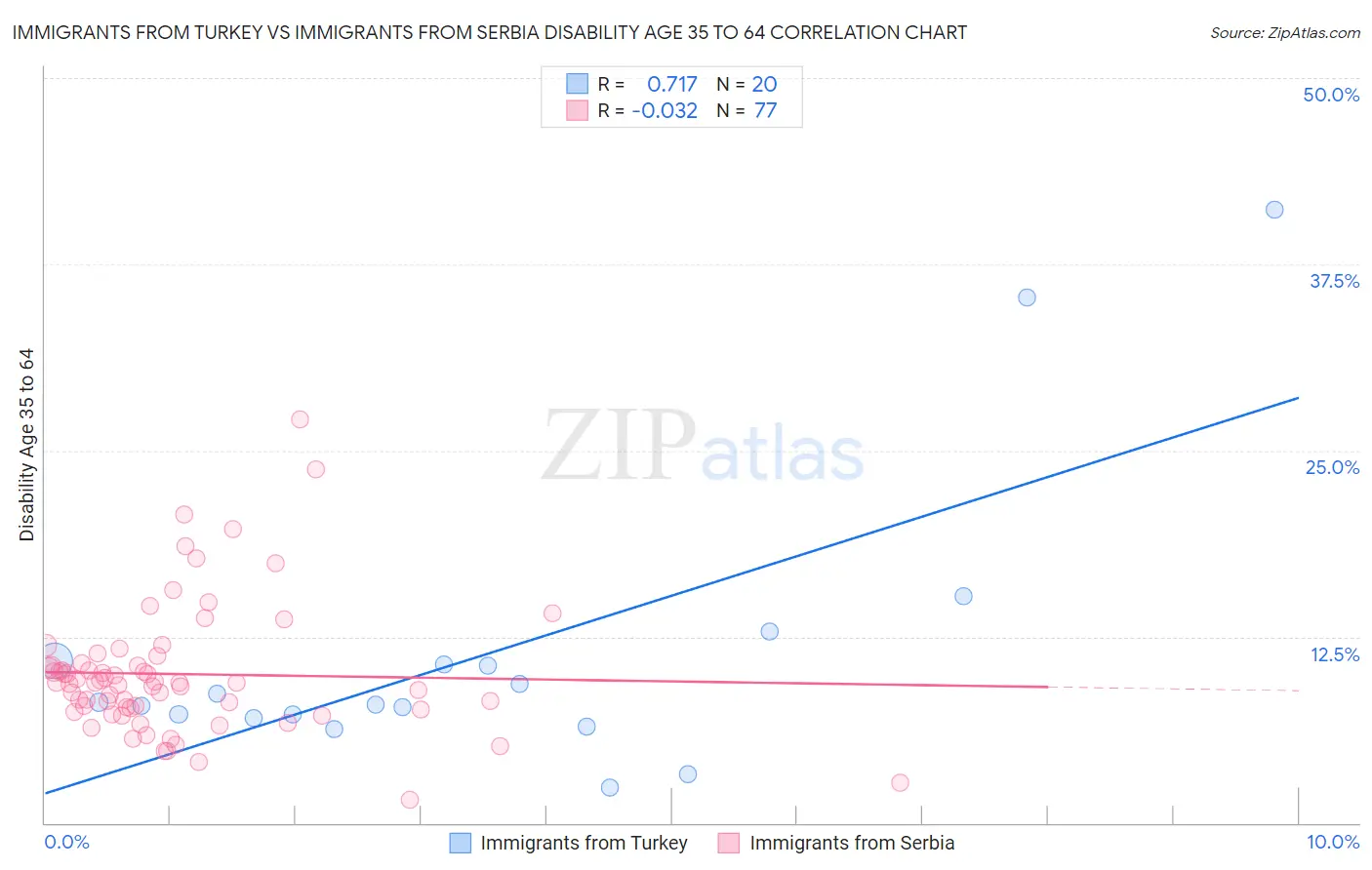 Immigrants from Turkey vs Immigrants from Serbia Disability Age 35 to 64