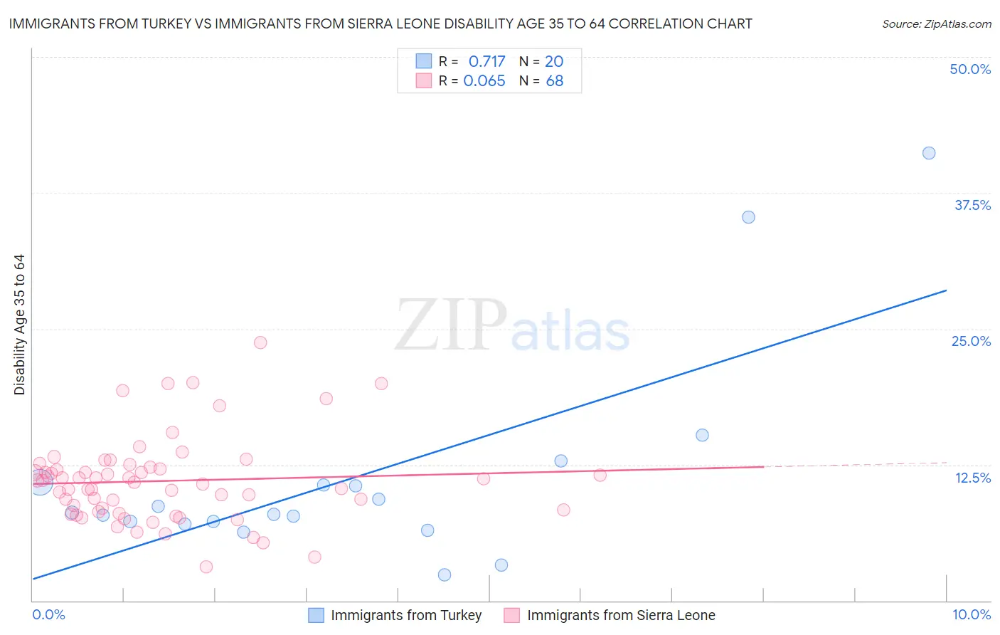 Immigrants from Turkey vs Immigrants from Sierra Leone Disability Age 35 to 64