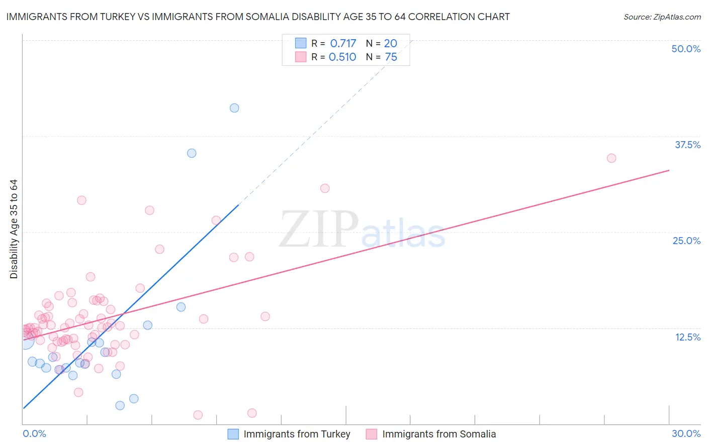 Immigrants from Turkey vs Immigrants from Somalia Disability Age 35 to 64